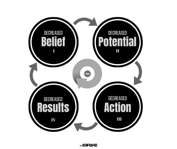Less Belief, Less Confidence Diagram