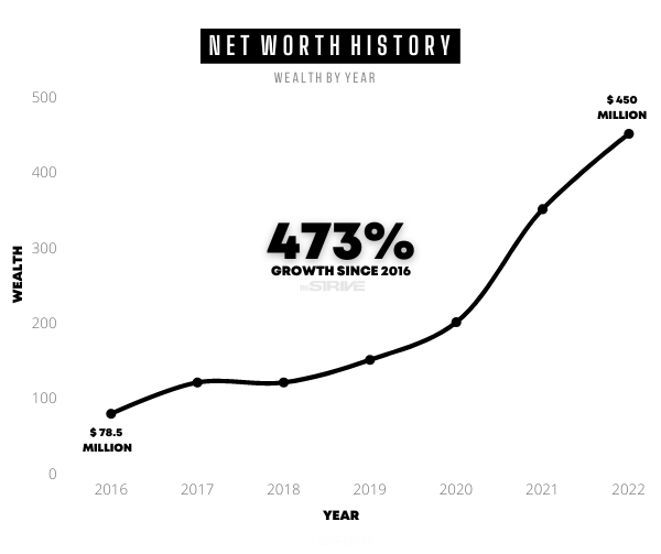 Kevin Hart Net Worth History