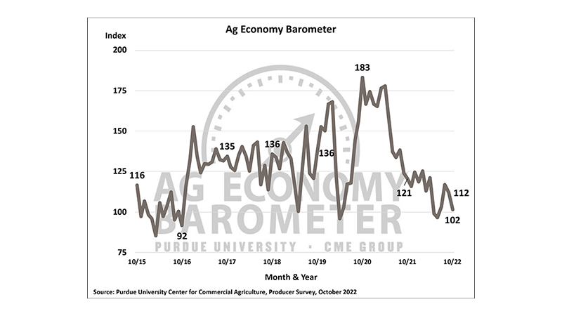 Ag Economy Barometer declines again, producers express concern about interest rate policy