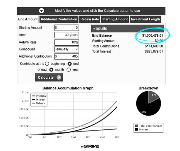 becoming a millionaire with no money