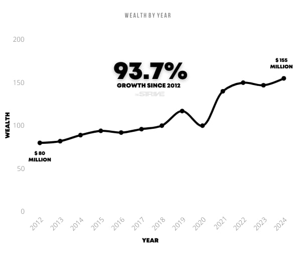 Robert Kiyosaki Net Worth History