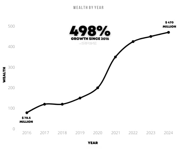 Kevin Hart Net Worth History 2024
