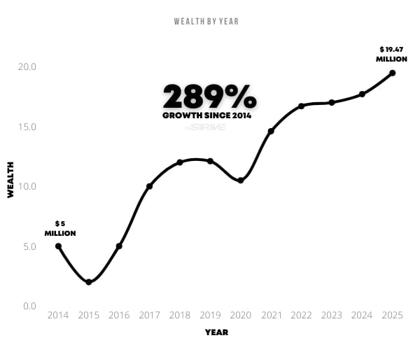 Codie Sanchez Net Worth History